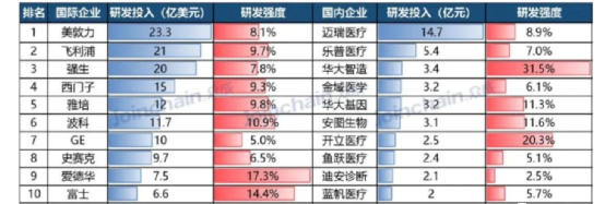为什么中国医疗器械迈瑞医疗凭什么是中国医疗行业的龙头？_https://www.jmylbn.com_新闻资讯_第7张