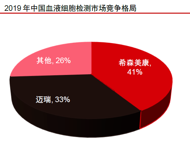 为什么中国医疗器械迈瑞医疗凭什么是中国医疗行业的龙头？_https://www.jmylbn.com_新闻资讯_第5张