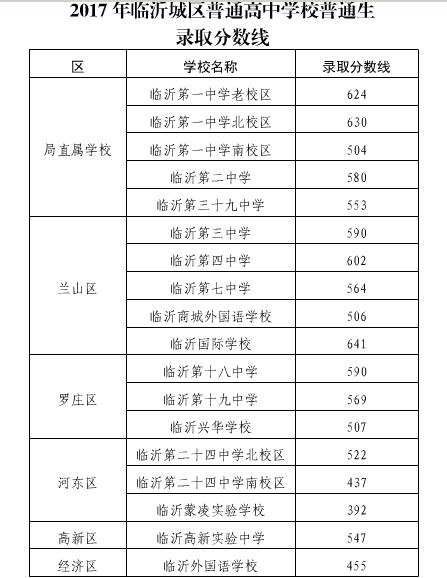 临沂市教育局查成绩_临沂查成绩入口_临沂市教育局官方网站成绩查询