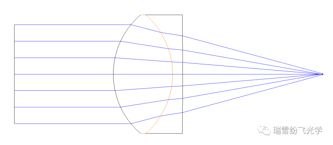 光学设计中的像差的图3