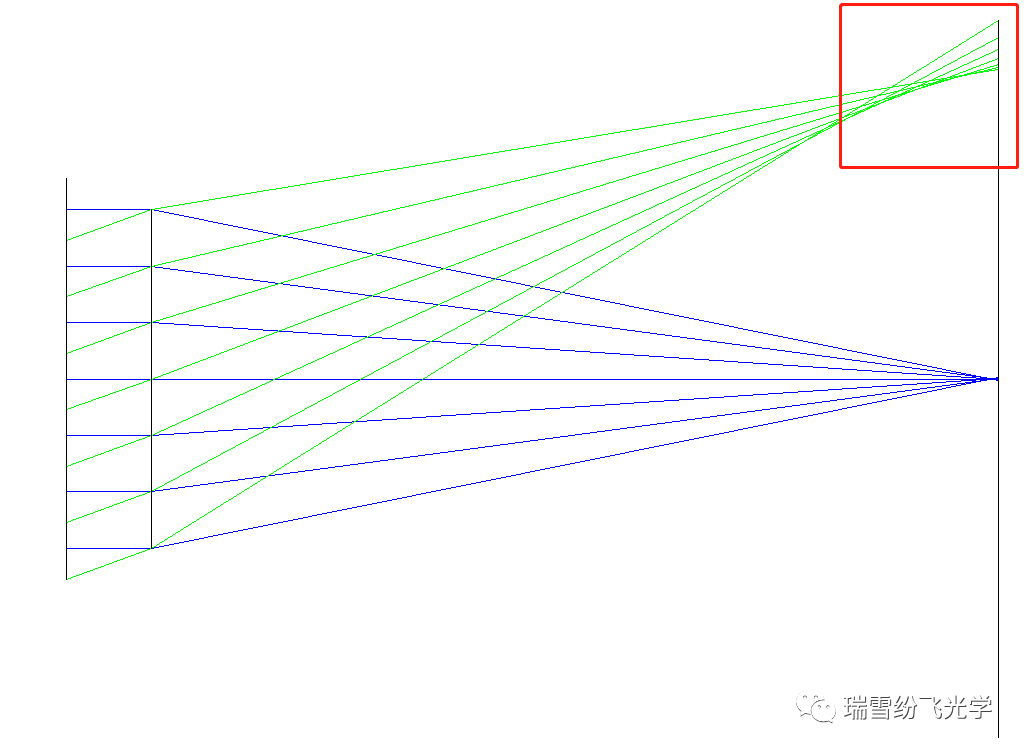 光学设计中的像差的图4
