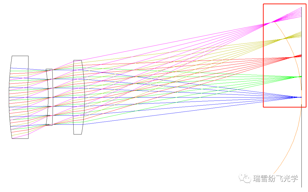 光学设计中的像差的图7