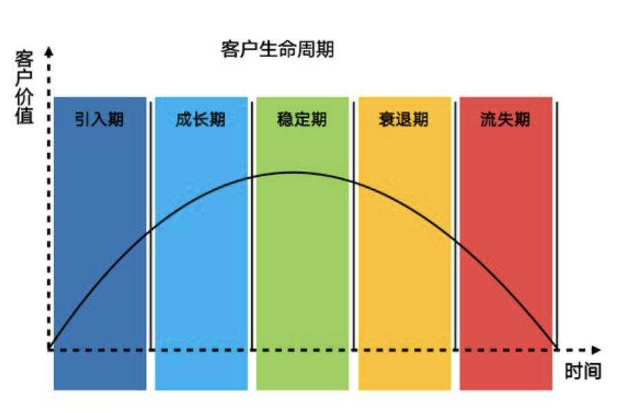 07用户生命周期模型整体来看,用户的金字塔模型更多的是用于用户的