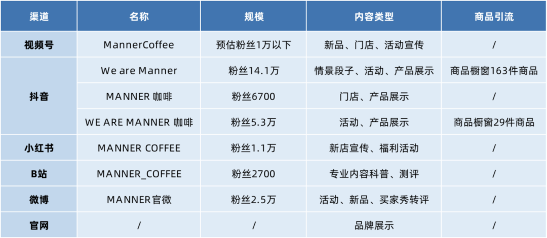 5年估值100亿的MANNER咖啡是如何做私域的？