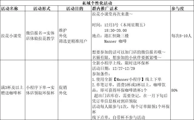 5年估值100亿的MANNER咖啡是如何做私域的？