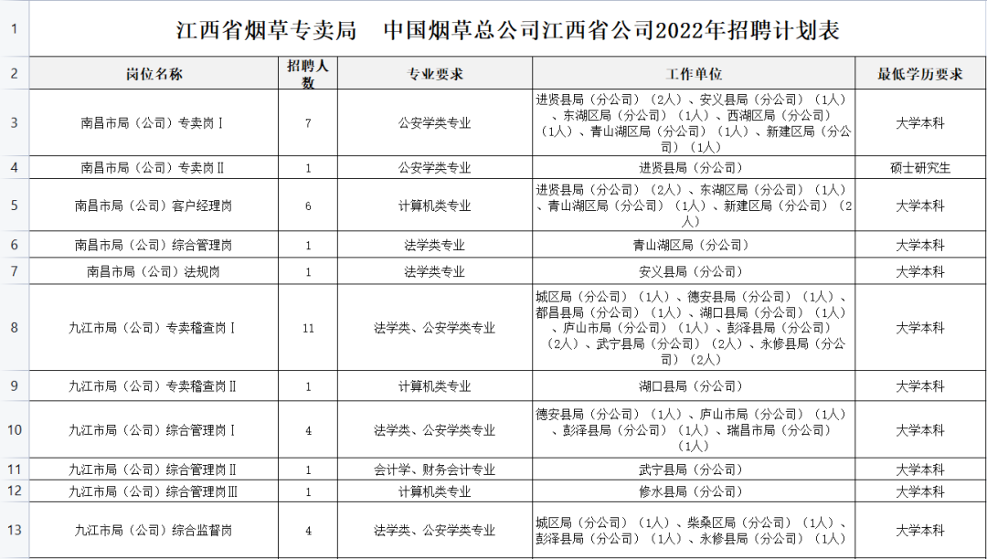 江西省菸草專賣局2022年度招聘公告