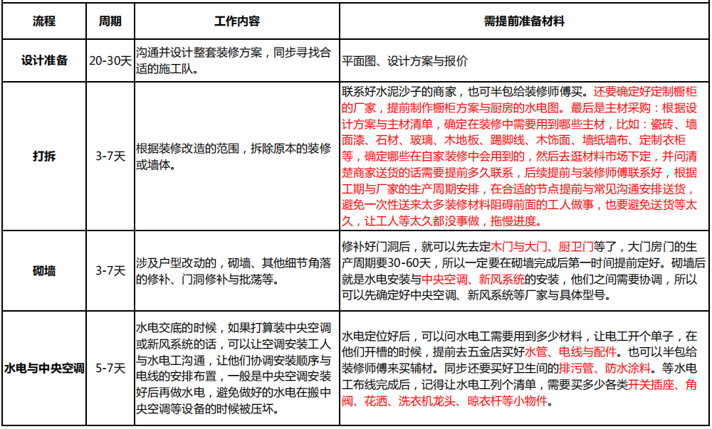 裝修不想手忙腳亂？《裝修進度計劃表》請收好！ 家居 第2張