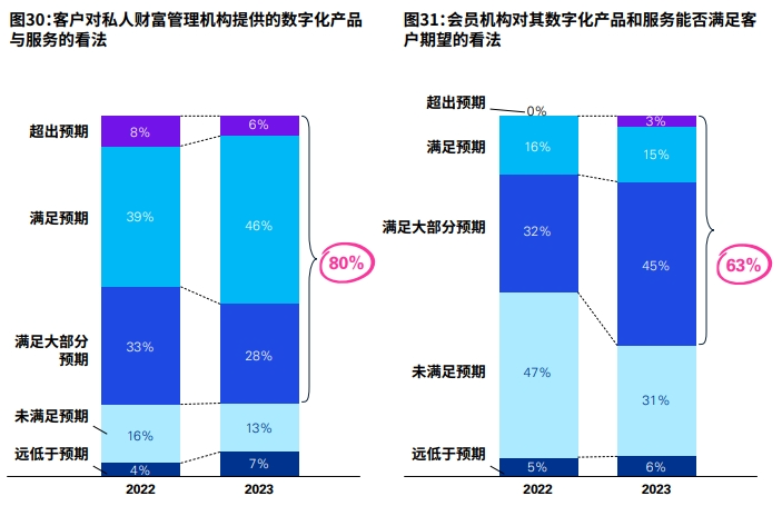 2023年香港私人财富管理报告：超九成机构看好家办业务！