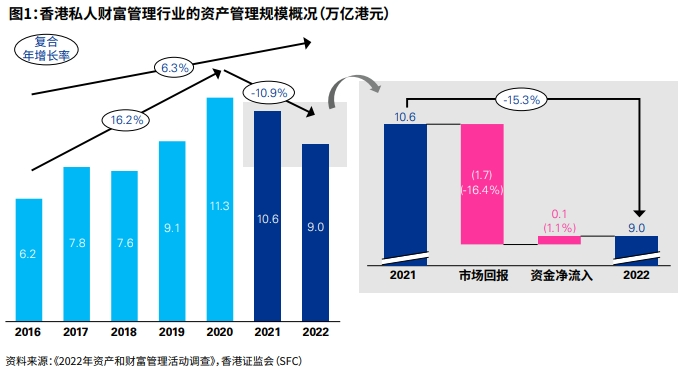 2023年香港私人财富管理报告：超九成机构看好家办业务！