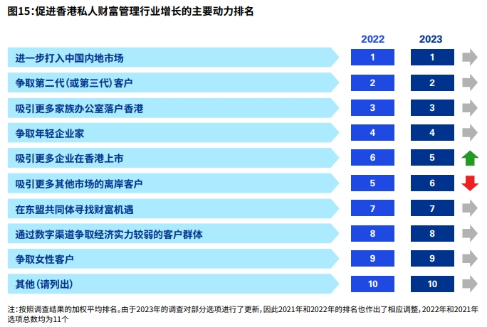 2023年香港私人财富管理报告：超九成机构看好家办业务！