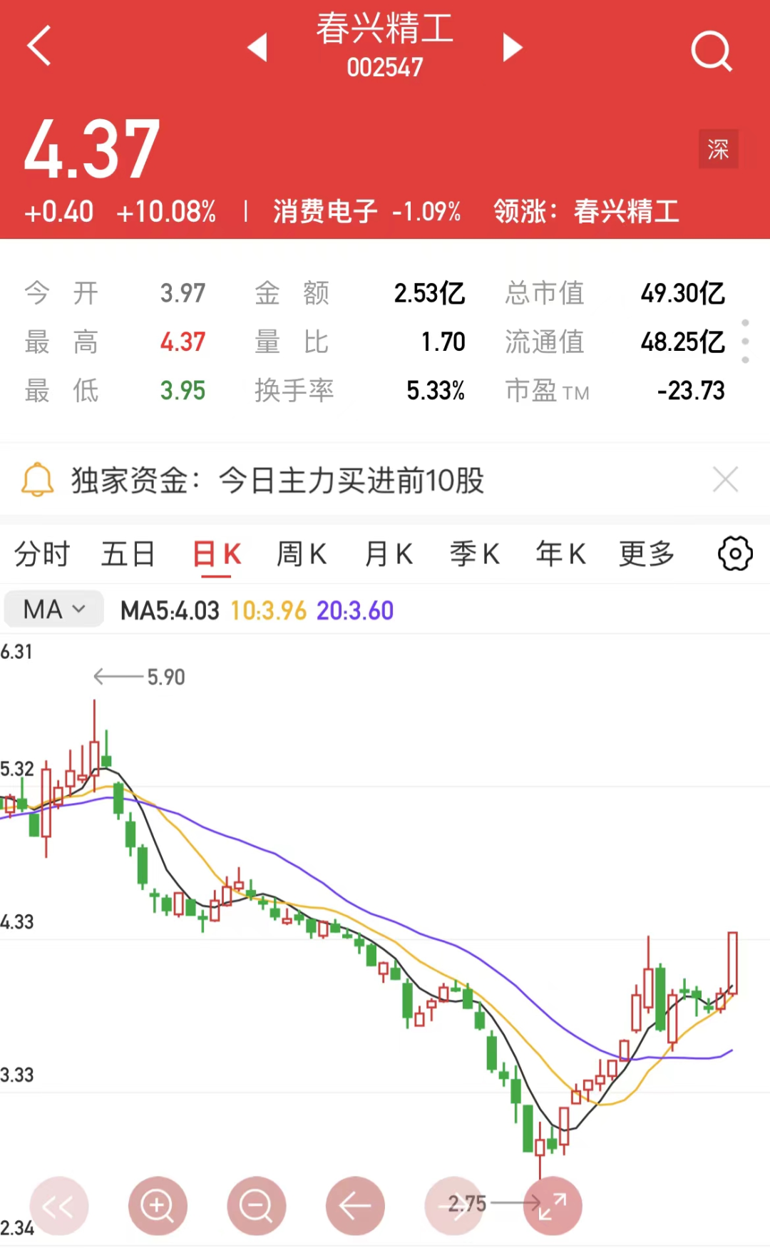 2024年04月23日 春兴精工股票