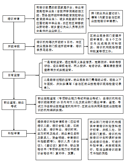 就业创业培训组织实施申请补贴流程图