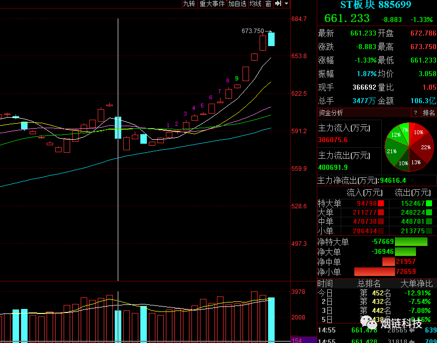 沪市股反弹送刮刮乐，接哪颗蛋有窍门！(图2)