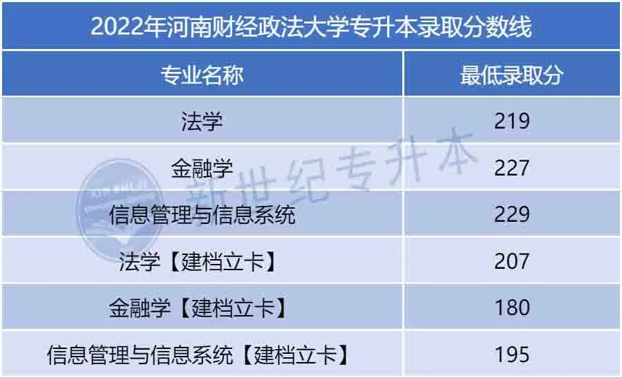西安財(cái)經(jīng)專業(yè)分?jǐn)?shù)_2023年西安財(cái)經(jīng)學(xué)院專科錄取分?jǐn)?shù)線_西安財(cái)經(jīng)學(xué)院專科分?jǐn)?shù)線多少