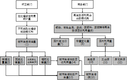 城市生活垃圾回收利用率的推算：用数据测量垃  第1张