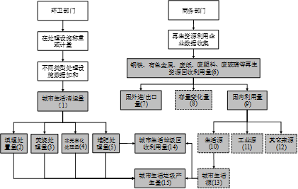 城市生活垃圾回收利用率的推算：用数据测量垃