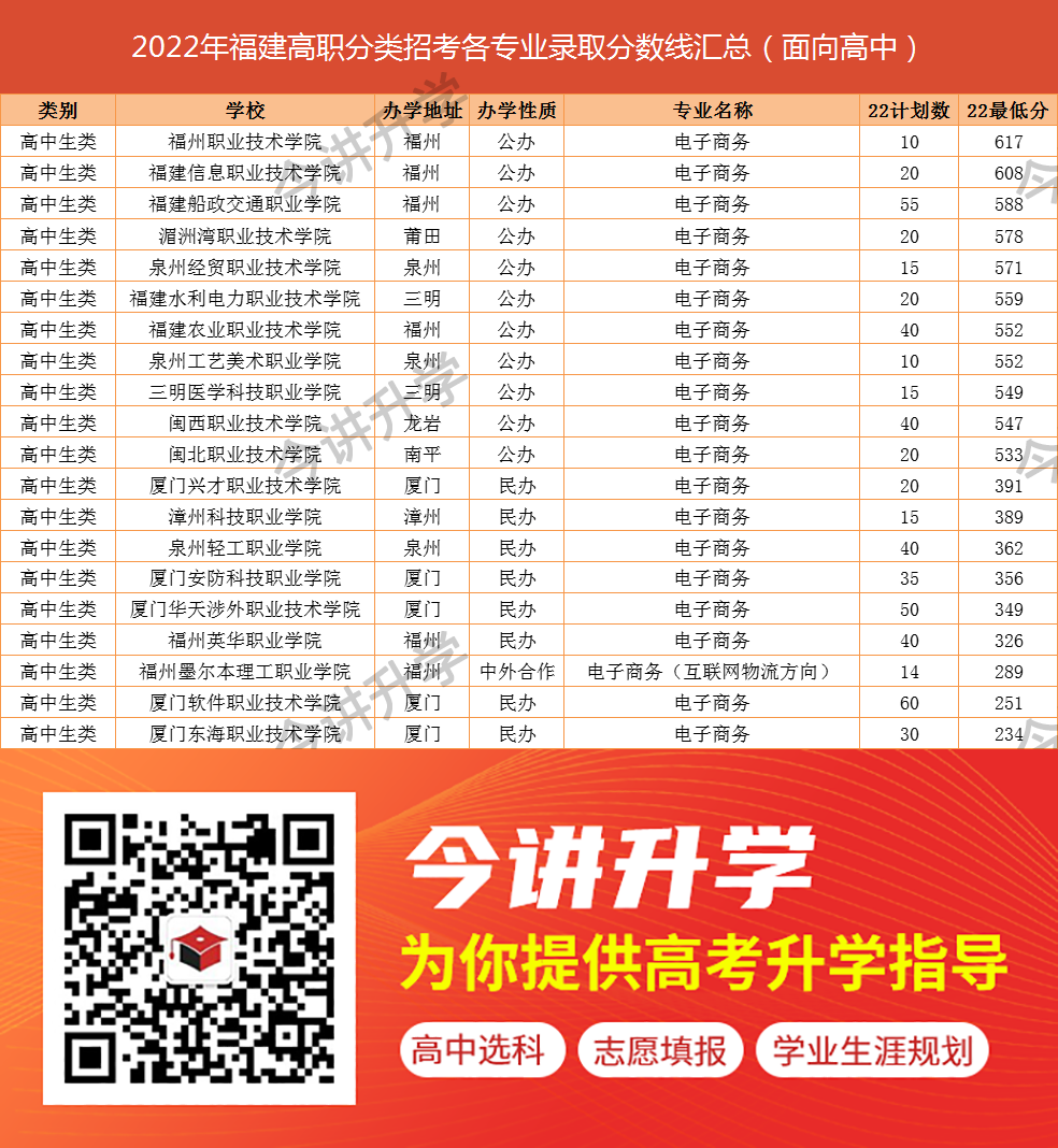 福建高职分类10大热门专业盘点，高中考生参考！（附2022年分数线）