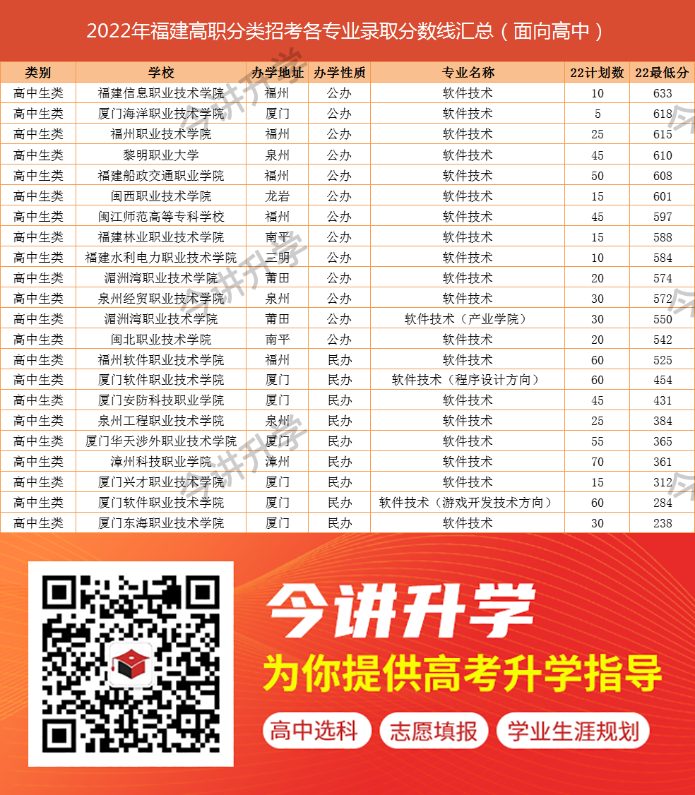 福建高职分类10大热门专业盘点，高中考生参考！（附2022年分数线）