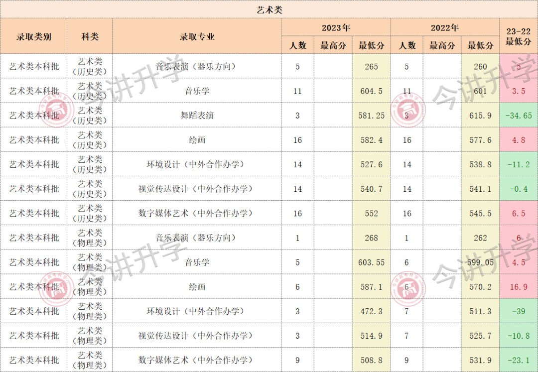 (點擊查看大圖)2022—2023年廈門大學各專業錄取分數如下:總體來看