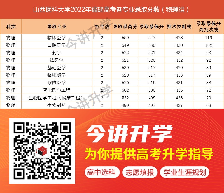 福建高考物理组500分左右能上哪些大学？22年录取数据汇总+5所院校推荐