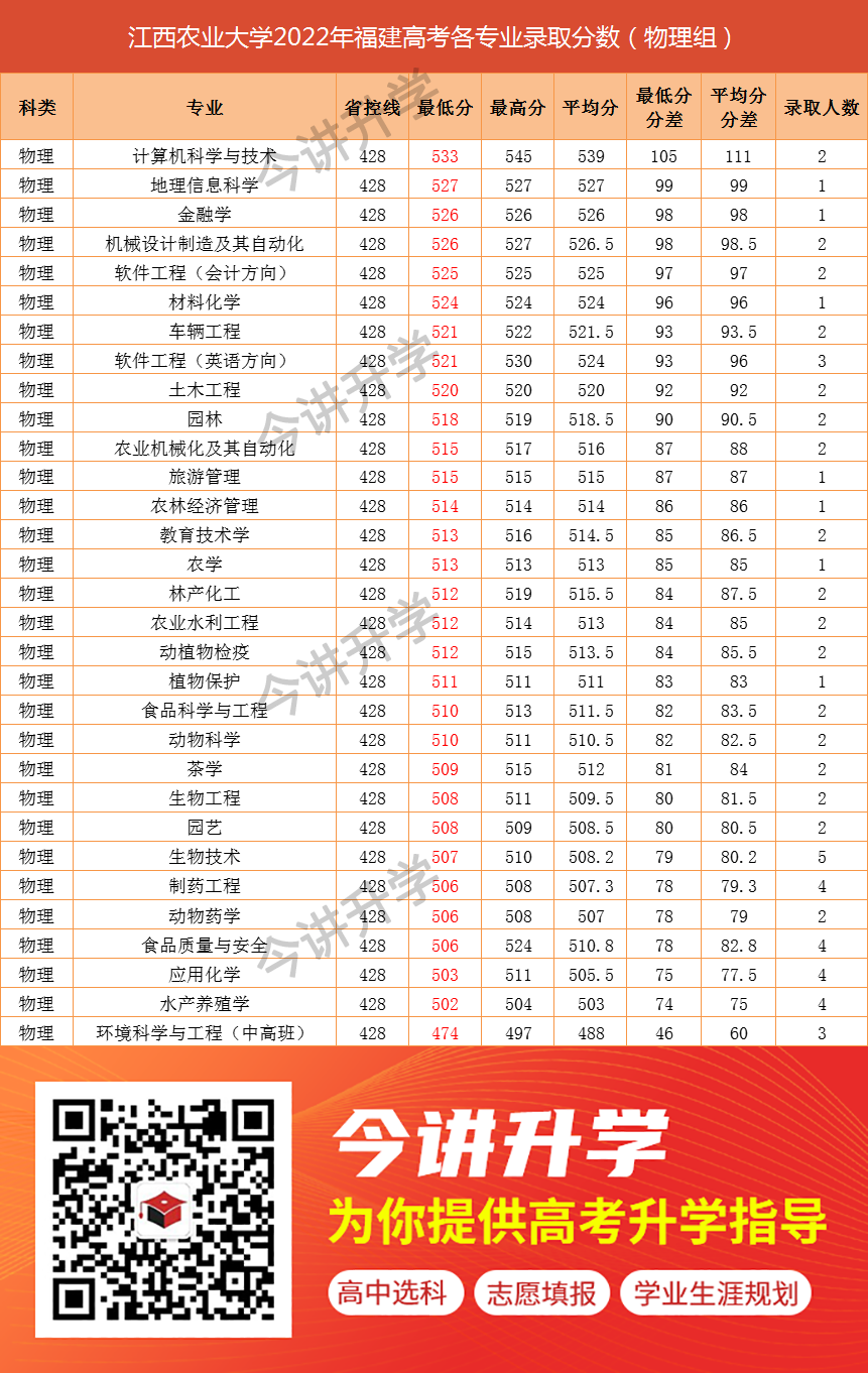 福建高考物理组500分左右能上哪些大学？22年录取数据汇总+5所院校推荐