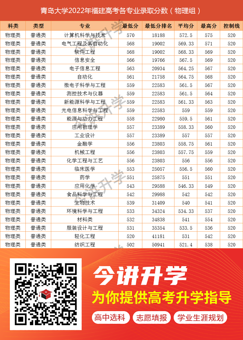 福建高考物理组500分左右能上哪些大学？22年录取数据汇总+5所院校推荐