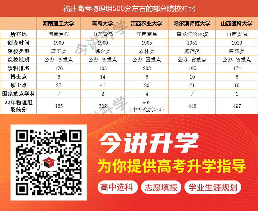 福建高考物理组500分左右能上哪些大学？22年录取数据汇总+5所院校推荐