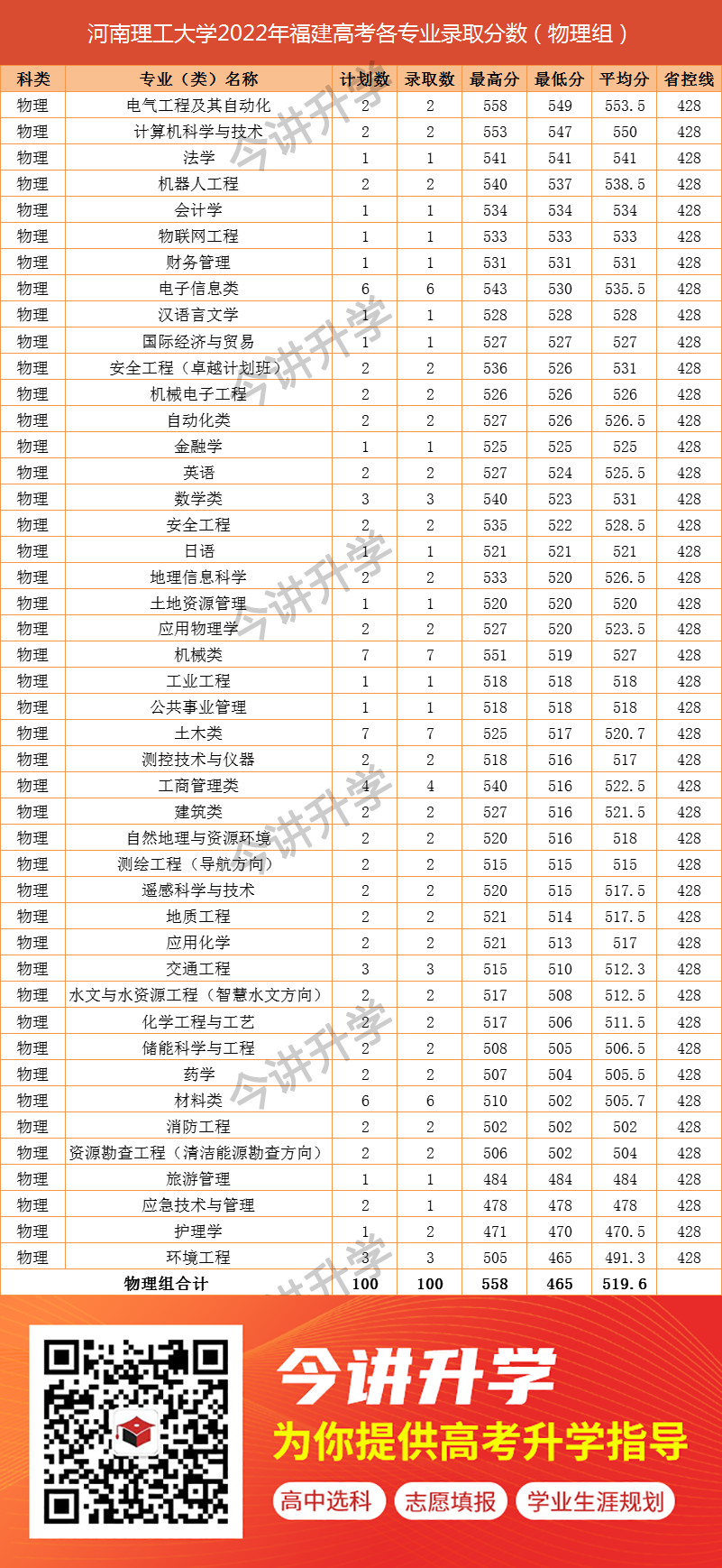 福建高考物理组500分左右能上哪些大学？22年录取数据汇总+5所院校推荐