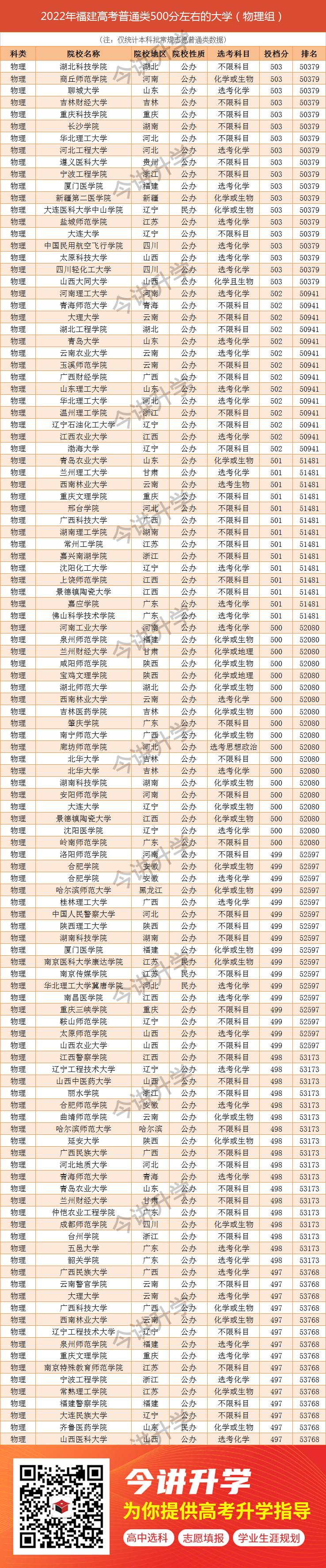 福建高考物理组500分左右能上哪些大学？22年录取数据汇总+5所院校推荐