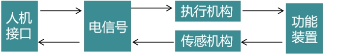 浅谈线控底盘发展历史及发展趋势