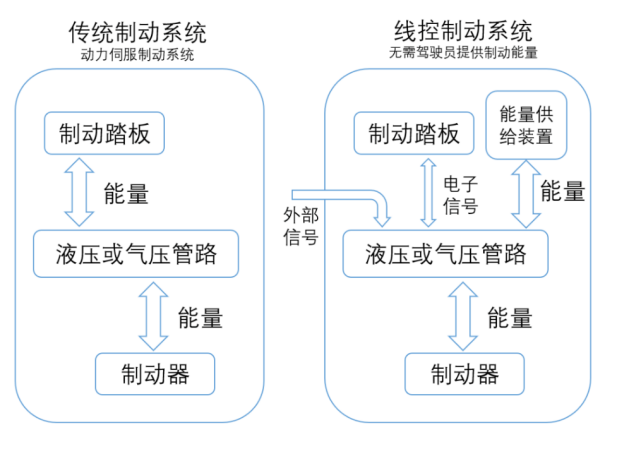 浅谈线控底盘发展历史及发展趋势的图2