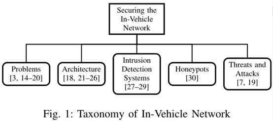 互聯(lián)汽車(chē)的車(chē)內(nèi)網(wǎng)絡(luò)安全研究的圖1