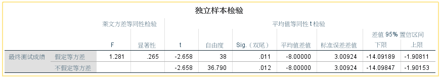 spss独立样本t检验结果怎么看 研究参阅｜SPSS统计分析之独立样本T检验实例
