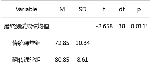 独立样本t检验spss的步骤_两独立样本t检验spss_spss独立样本t检验结果怎么看