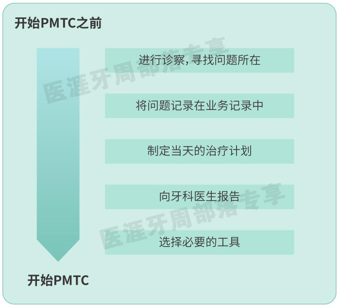 洁牙要哪些器材PMTC各种仪器、器材的选择_https://www.jmylbn.com_新闻资讯_第13张