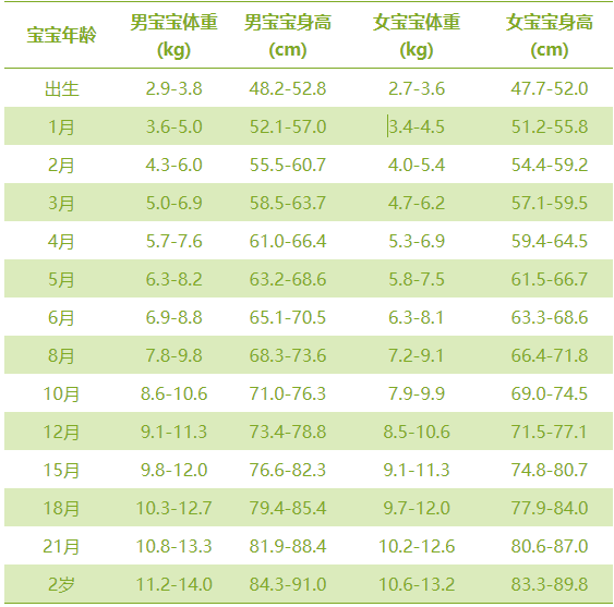 2歲內兒童身高體重標準表，你家寶寶達標了嗎？ 親子 第3張