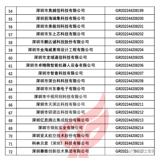 關于對深圳市認定機構2022年認定的高新技術企業(yè)進行補充備案的公告(圖6)