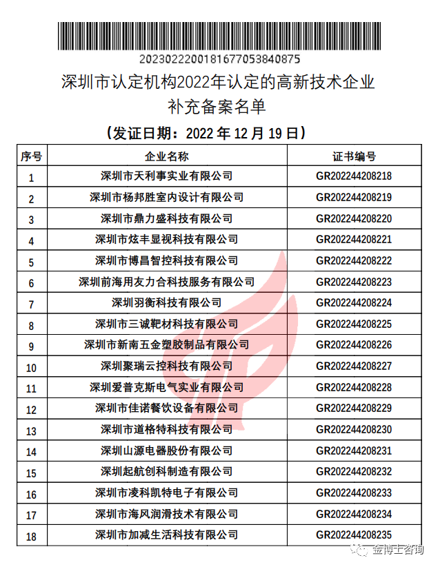 關(guān)于對(duì)深圳市認(rèn)定機(jī)構(gòu)2022年認(rèn)定的高新技術(shù)企業(yè)進(jìn)行補(bǔ)充備案的公告(圖7)