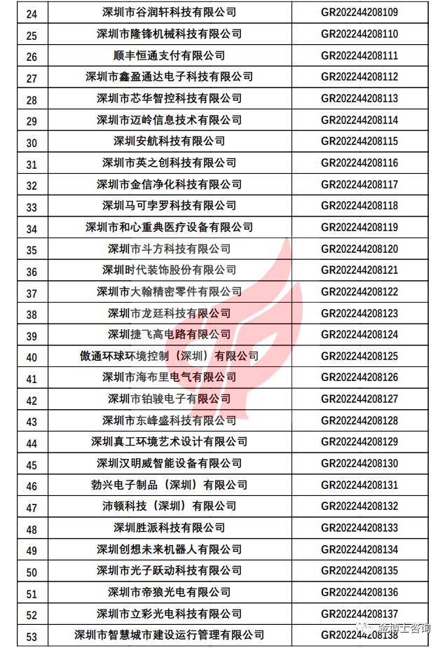 關于對深圳市認定機構2022年認定的高新技術企業(yè)進行補充備案的公告(圖2)