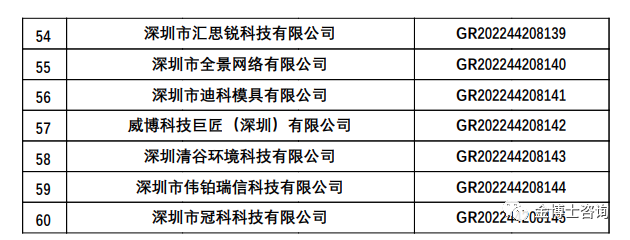 關于對深圳市認定機構2022年認定的高新技術企業(yè)進行補充備案的公告(圖3)