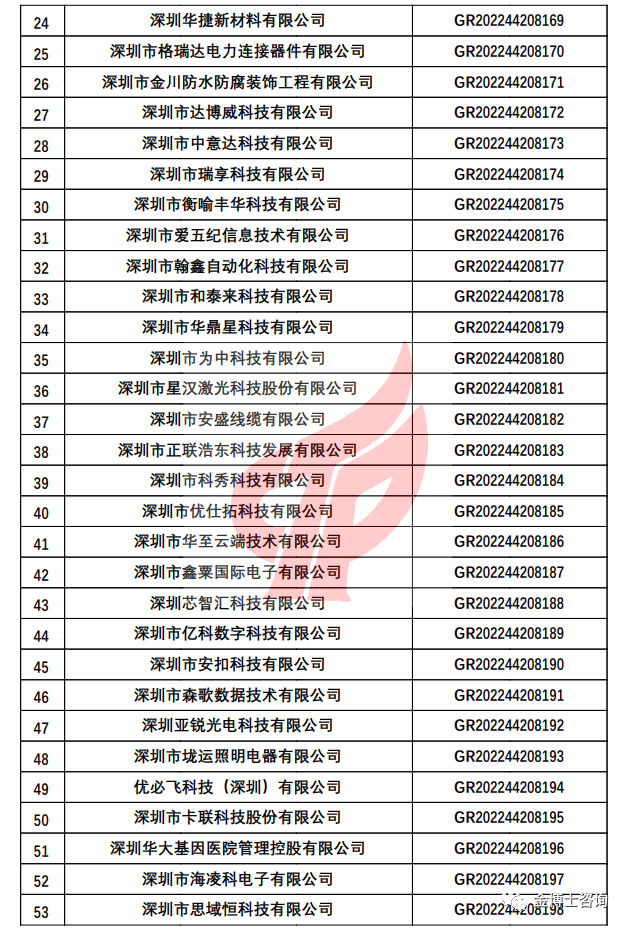 關(guān)于對(duì)深圳市認(rèn)定機(jī)構(gòu)2022年認(rèn)定的高新技術(shù)企業(yè)進(jìn)行補(bǔ)充備案的公告(圖5)