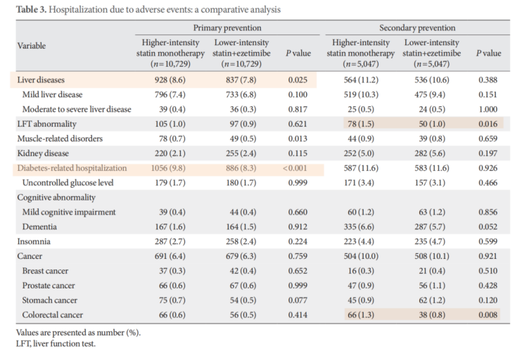 他汀联合海博麦布起始治疗为糖尿病合并高血压患者临床结局改善带来新希望：一项大型真实世界研究的启示