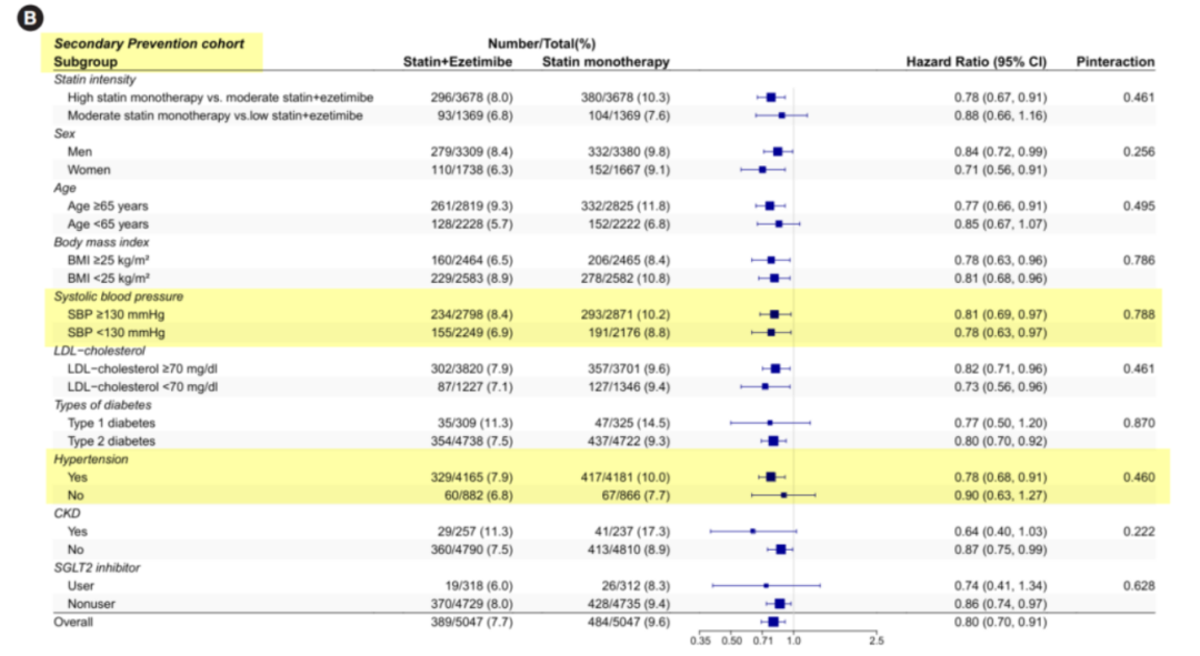 他汀联合海博麦布起始治疗为糖尿病合并高血压患者临床结局改善带来新希望：一项大型真实世界研究的启示