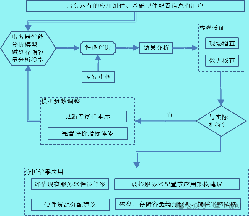 AI应用案例：服务器智能分析管理系统