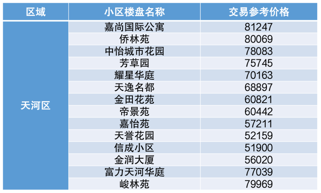 天河北二手房出售，必看热门笋盘！