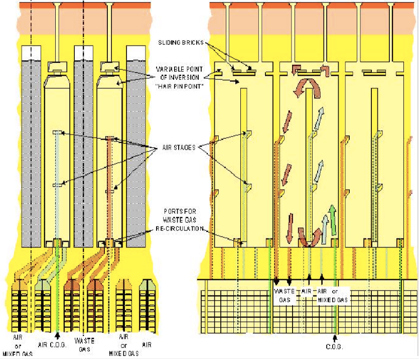 调火技术比较 | 7.63米焦炉与4.3米焦炉的图3