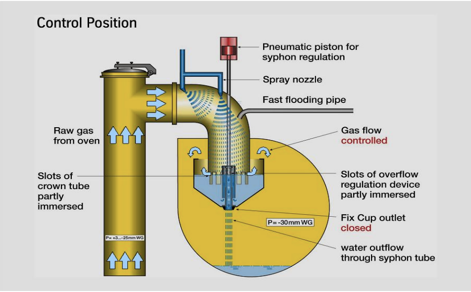 调火技术比较 | 7.63米焦炉与4.3米焦炉的图7