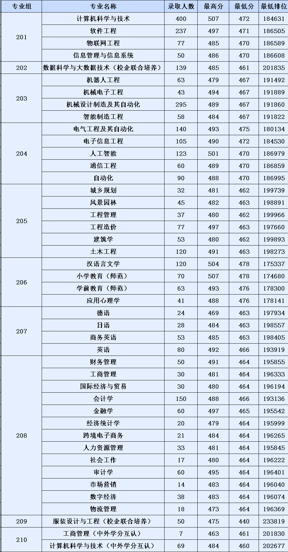24届考生择校必备2023年广东省各高校专业录取分数线全面解析