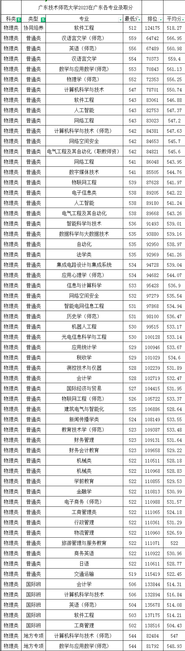 24届考生择校必备2023年广东省各高校专业录取分数线全面解析