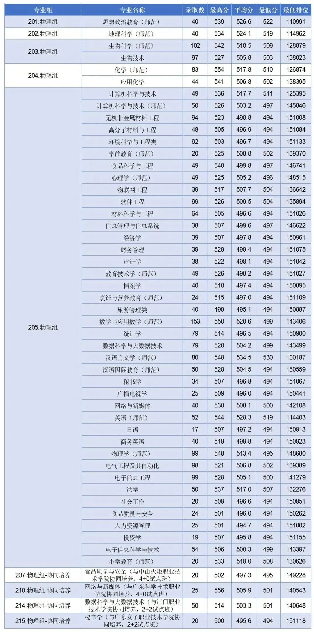 24届考生择校必备2023年广东省各高校专业录取分数线全面解析